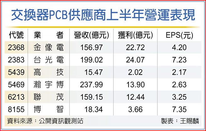 交换器PCB供应商上半年营运表现