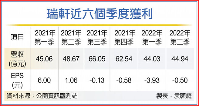 瑞轩近六个季度获利