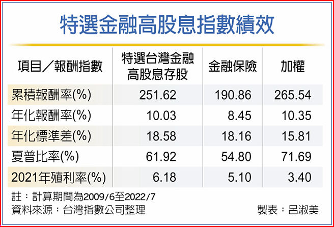 特选金融高股息指数绩效