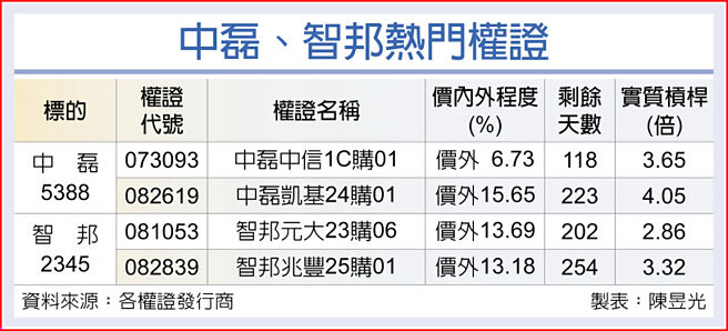 中磊、智邦熱門權證