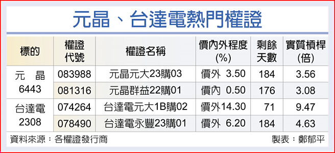 元晶、台達電熱門權證