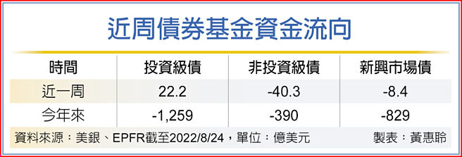 近周債券基金資金流向