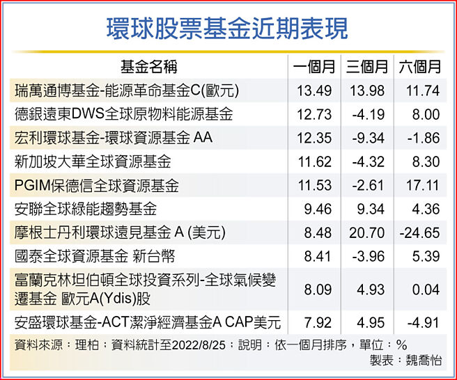 環球股票基金近期表現