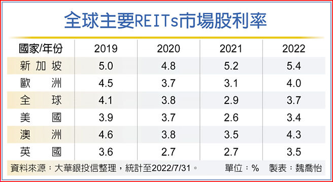 全球主要REITs市场股利率