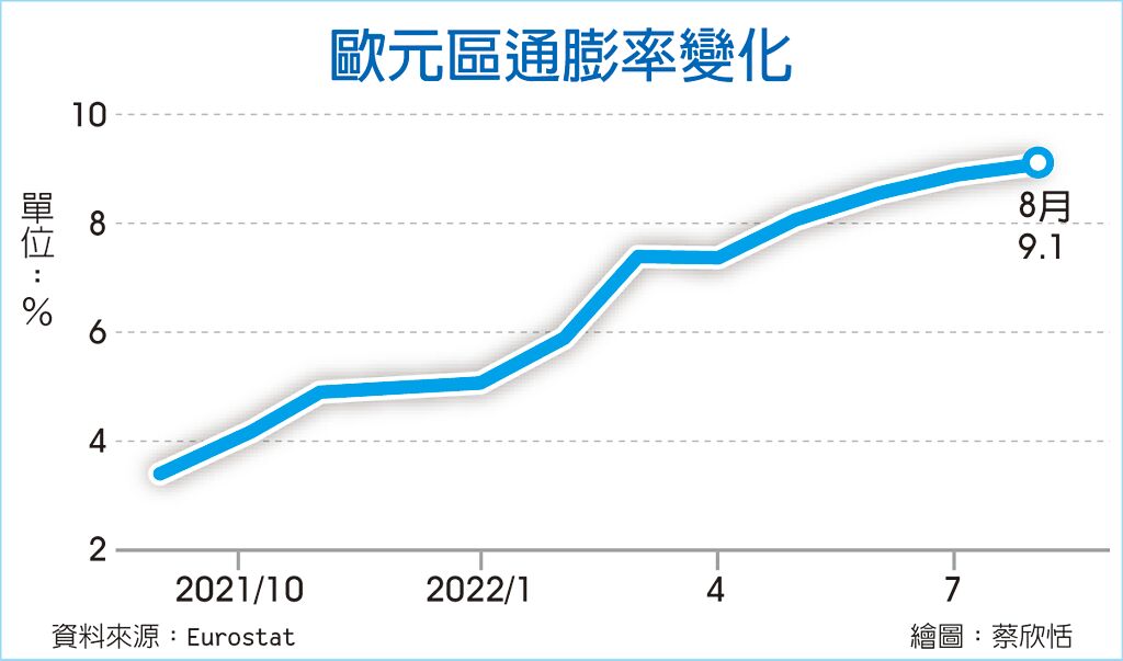 歐元區通膨率變化