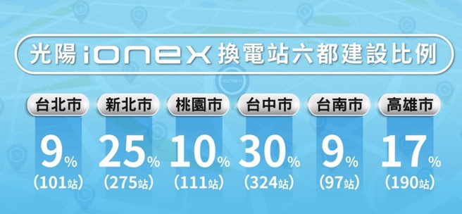 光陽Ionex換電站六都建設比例。(圖/光陽KYMCO)