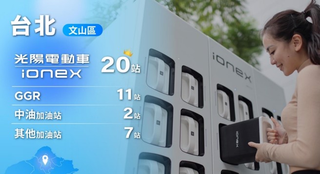 雖然Ionex起步較晚，但在都會區的許多區域，站數已超越同業及中油的加油站，展現黃金交叉的強勢成長。(圖/光陽KYMCO)