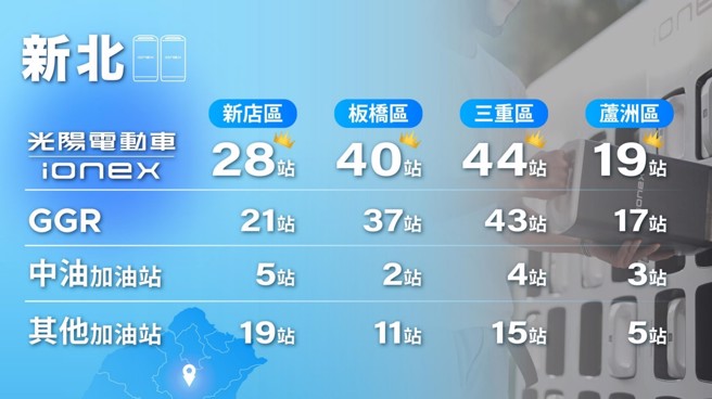 光陽Ionex與競爭對手比較。 (圖/光陽KYMCO)