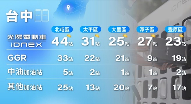 光陽Ionex與競爭對手比較 。(圖/光陽KYMCO)