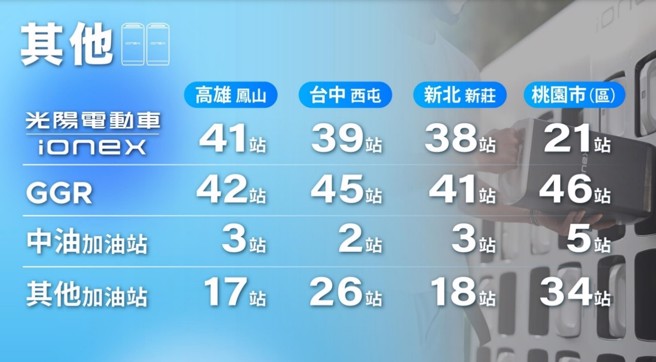 光陽Ionex與競爭對手比較(圖/光陽KYMCO)