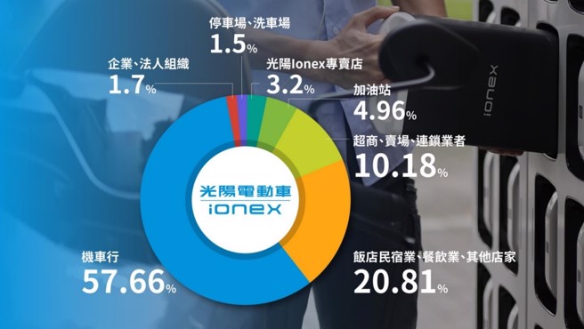 光陽Ionex超過88%的換電站，集中在機車行、賣場、連鎖商場、超商、餐廳等消費者常去的地方。(圖/光陽KYMCO)