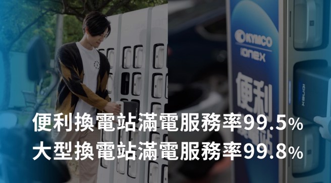 光陽Ionex 便利換電站滿電服務率達99.5%，大型換電站滿電服務率更高達99.8%。 (圖/光陽KYMCO)