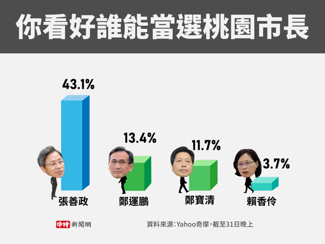 你看好誰能當選桃園市長(製圖/陳友齡)