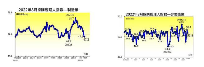 （8月台灣PMI、NMI 雙雙走低，分別為47.2、53.8。資料來源／中經院）