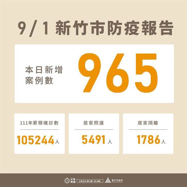 新竹市1日新增965例確診個案，今年以來累積10萬5244例。（新竹市政府提供／王惠慧新竹傳真）