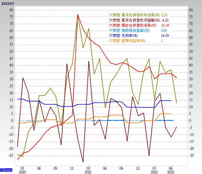 营收与毛利率。（图/ 理财周刊提供）
