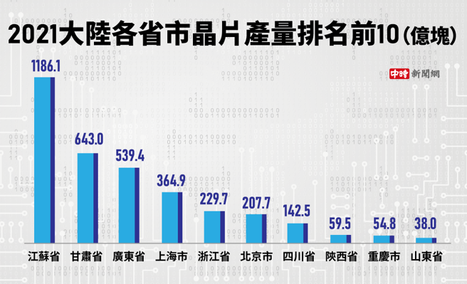 2021大陆各省市晶片产量排名前10