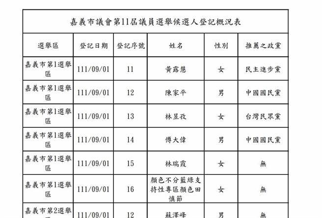 嘉义市议员第1选区出现一名参选人，登记姓名为「顏色不分蓝绿支持性专区顏色田慎节」，长达16个字。（嘉义市选委会提供∕吕妍庭嘉义传真）