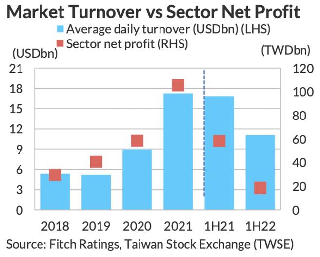 （台湾证券业2022年上半年获利比腰斩还严重。资料来源／惠誉信评）