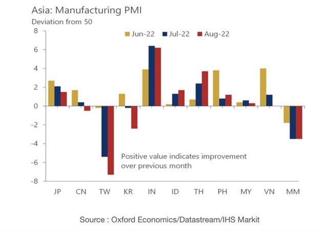 （亚太区8月採购经理人指数PMI，各国呈现明显差异。资料来源／牛津经济研究院）