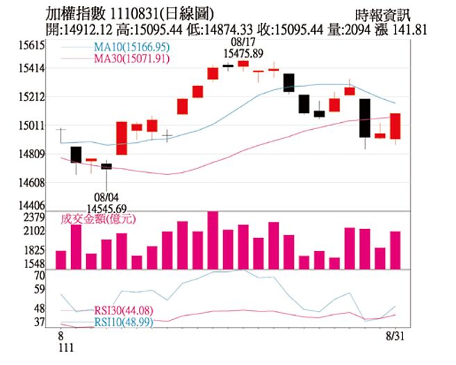 加权指数1110831日线图