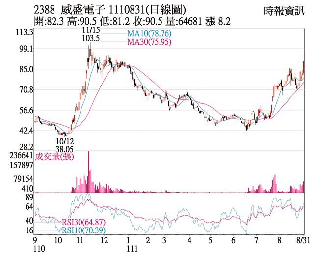 威盛1110831日線圖