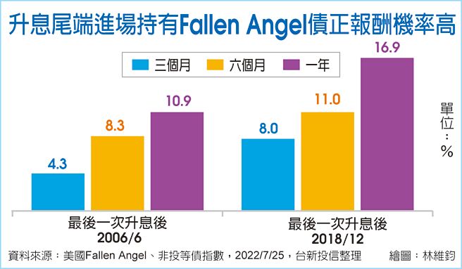 升息尾端进场持有Fallen Angel债正报酬机率高