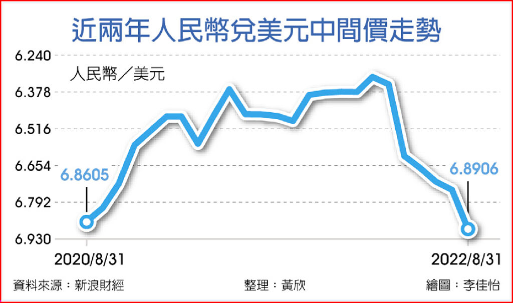 近兩年人民幣兌美元中間價走勢