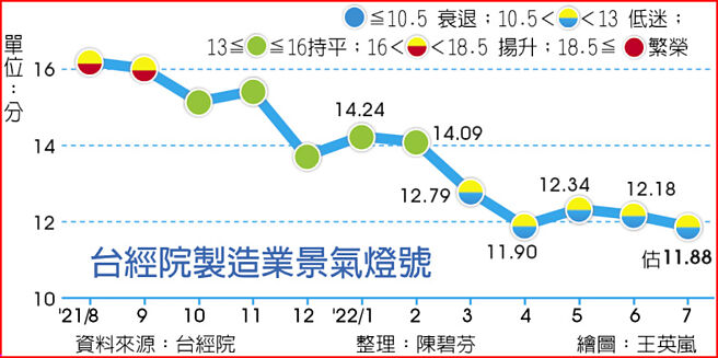 台经院制造业景气灯号