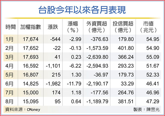 台股今年以来各月表现