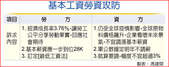 基本工資勞資攻防