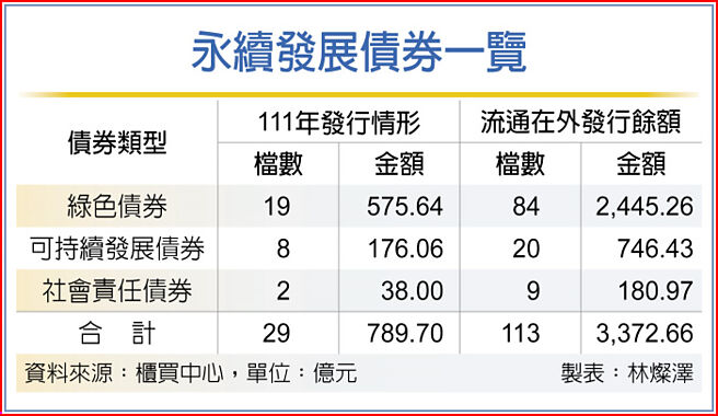 永續發展債券一覽