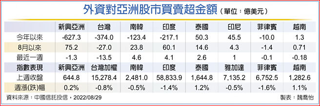 外资对亚洲股市买卖超金额