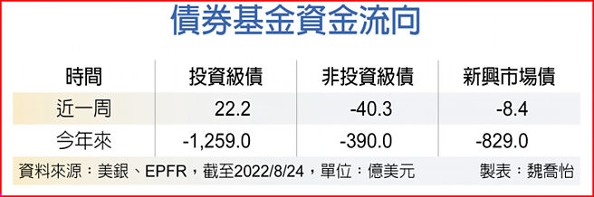 債券基金資金流向