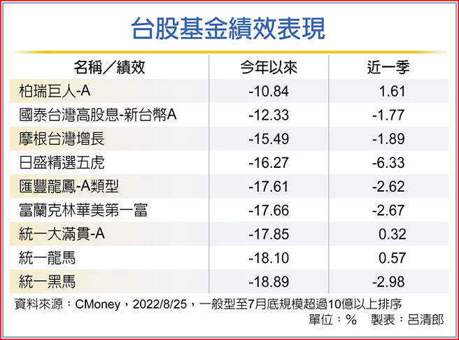 台股基金績效表現