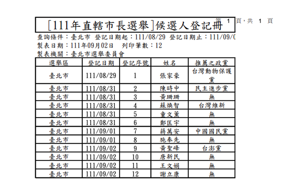 2022年九合一選舉，台北市長共12人登記參選。（台北市選委會提供／張芷瑜台北傳真）