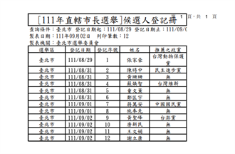 台北市長12人登記參選 人數創紀錄