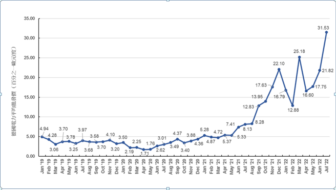 附图  德国电力批发价格。（附注: 本文部分资料来自https://world-nuclear.org/）
