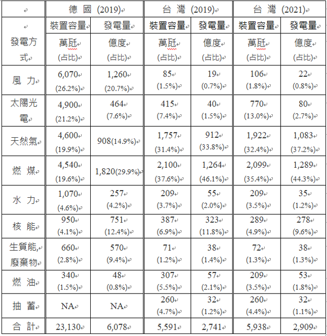 附表  台湾与德国电力状况比较。（德国数据来自https://world-nuclear.org/，台湾数据来自全国电力资源供需报告。）
