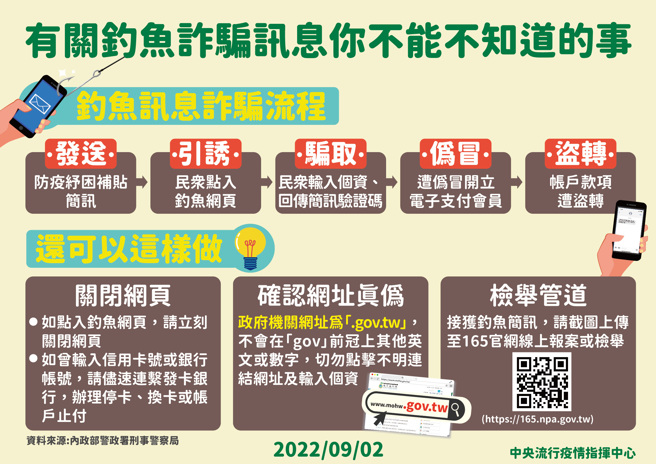中央流行疫情指挥中心分享常见钓鱼讯息诈骗流程，呼吁民眾碰到类似状况要小心谨慎。（图／中央流行疫情指挥中心提供）