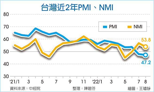 台湾近2年PMI、NMI