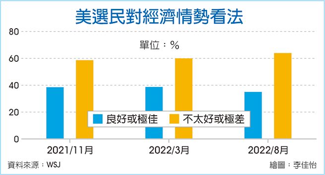 美选民对经济情势看法