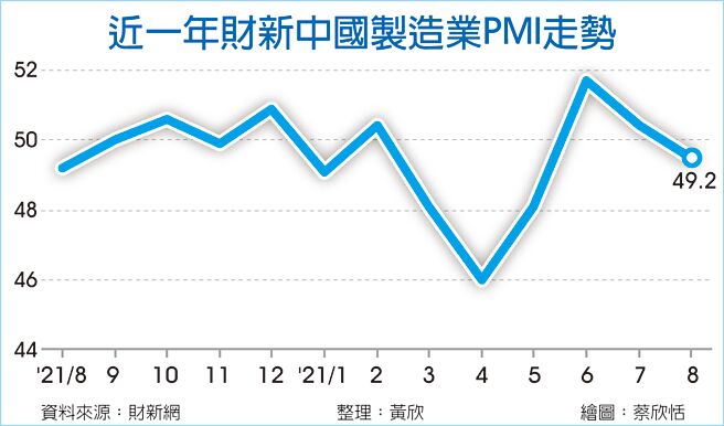 近一年财新中国制造业PMI走势