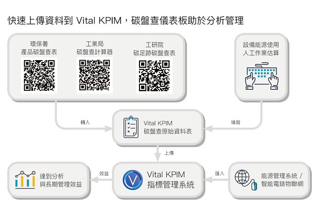 叡揚研發團隊推出「Vital NetZero零碳雲」解決方案，以「KPIM-N淨零指標管理服務模組」進行數據管理，有助於產品生命週期碳揭露分析管理。圖／叡揚提供