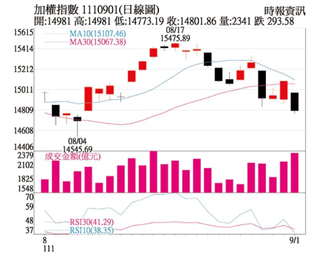 加权指数1110901日线图