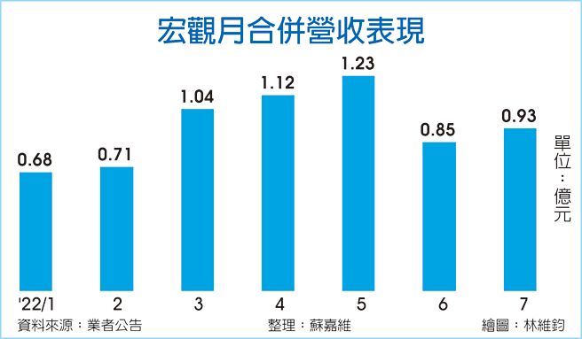 宏观月合併营收表现