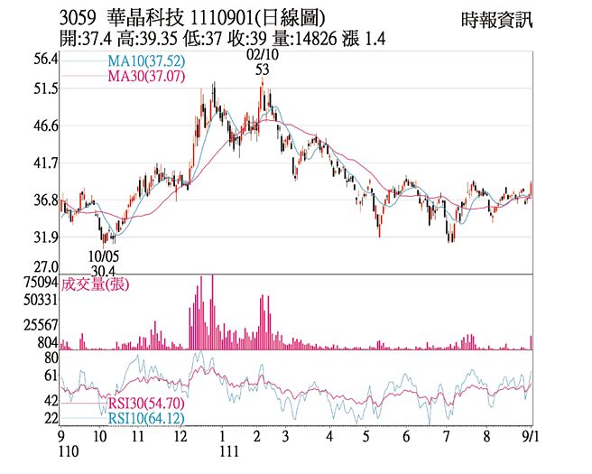 华晶科1110901日线图
