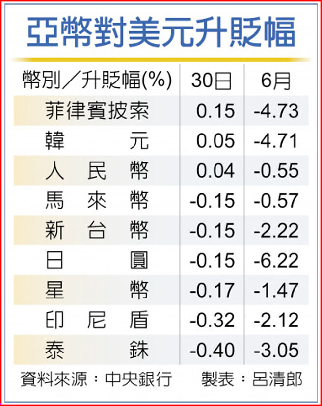 亚币对美元升贬幅