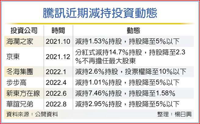 腾讯近期减持投资动态