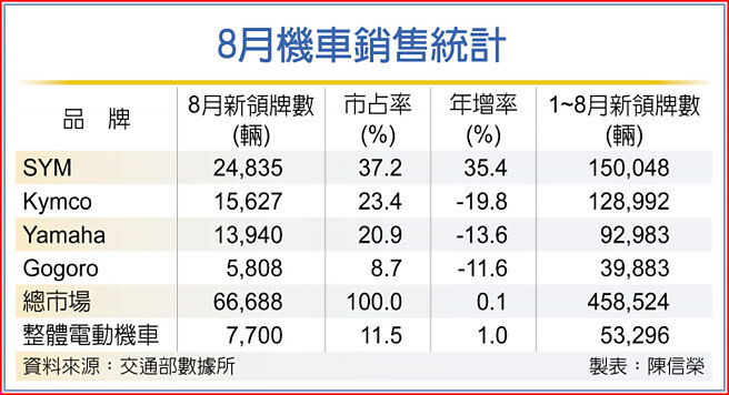 8月机车销售统计
